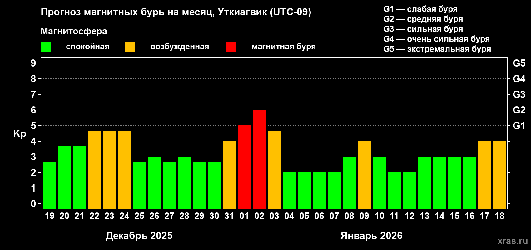Прогноз максимального суточного геомагнитного индекса&nbsp;Kp на <b>1 месяц</b> (31 день) <b>с 19 декабря 2025 г по 18 января 2026 г</b>