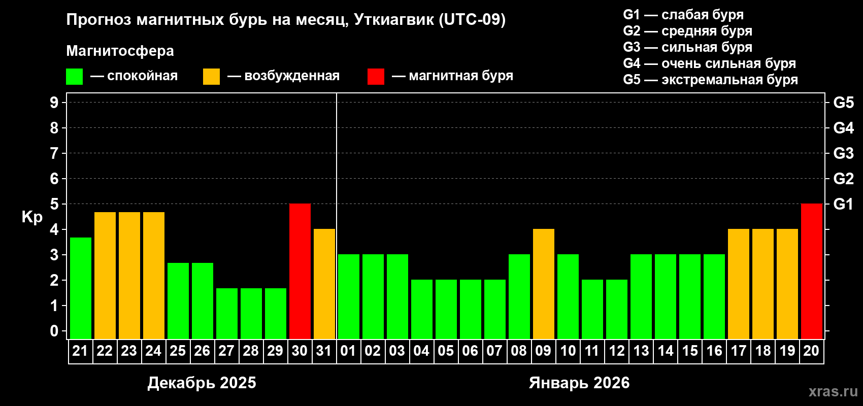 Прогноз максимального суточного геомагнитного индекса&nbsp;Kp на <b>1 месяц</b> (31 день) <b>с 21 декабря 2025 г по 20 января 2026 г</b>