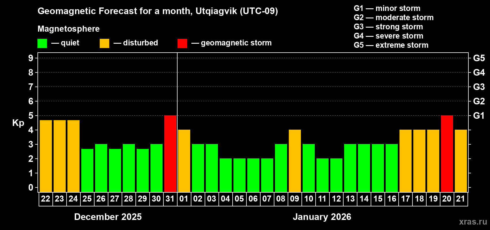 Forecast of the daily maximal value of geomagnetic index&nbsp;Kp for <b>1 month</b> (31 days) <b>from Dec 22, 2025 to Jan 21, 2026</b>