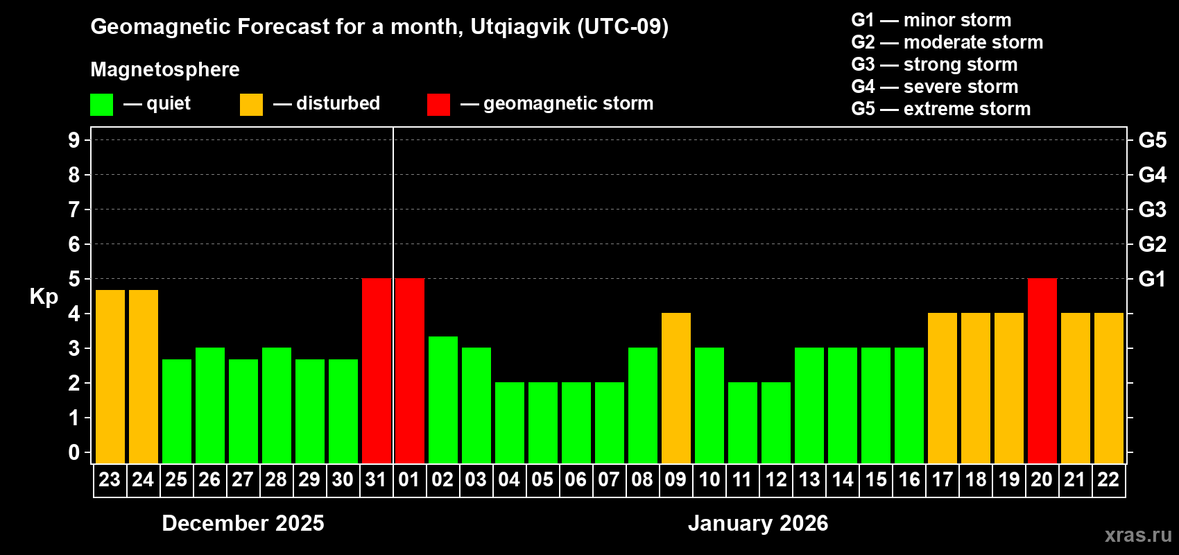 Forecast of the daily maximal value of geomagnetic index&nbsp;Kp for <b>1 month</b> (31 days) <b>from Dec 23, 2025 to Jan 22, 2026</b>