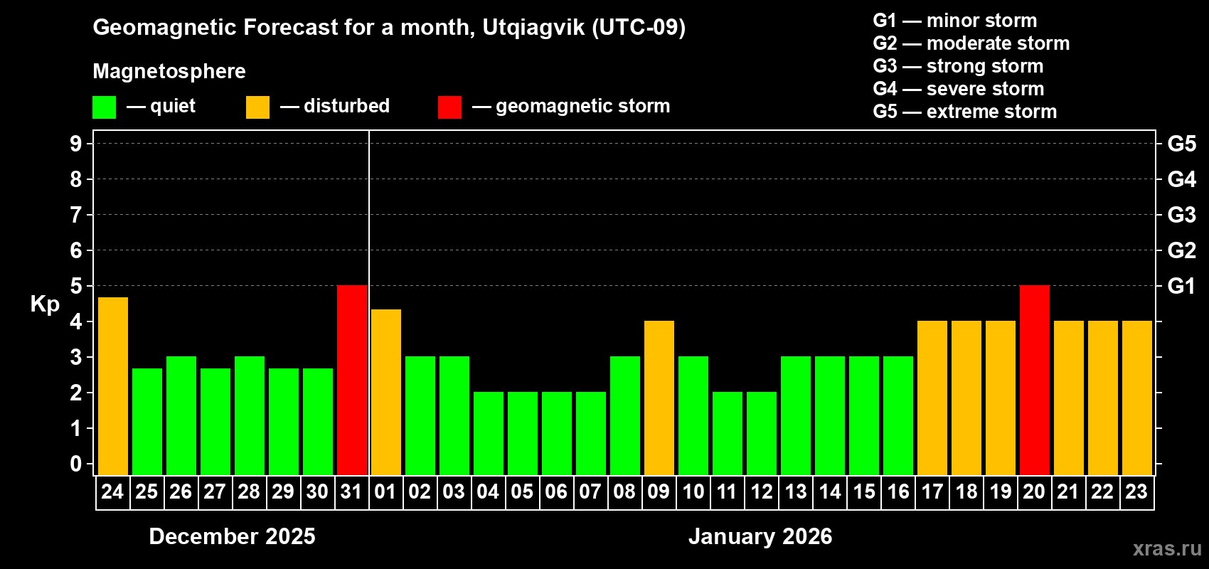 Forecast of the daily maximal value of geomagnetic index&nbsp;Kp for <b>1 month</b> (31 days) <b>from Dec 24, 2025 to Jan 23, 2026</b>