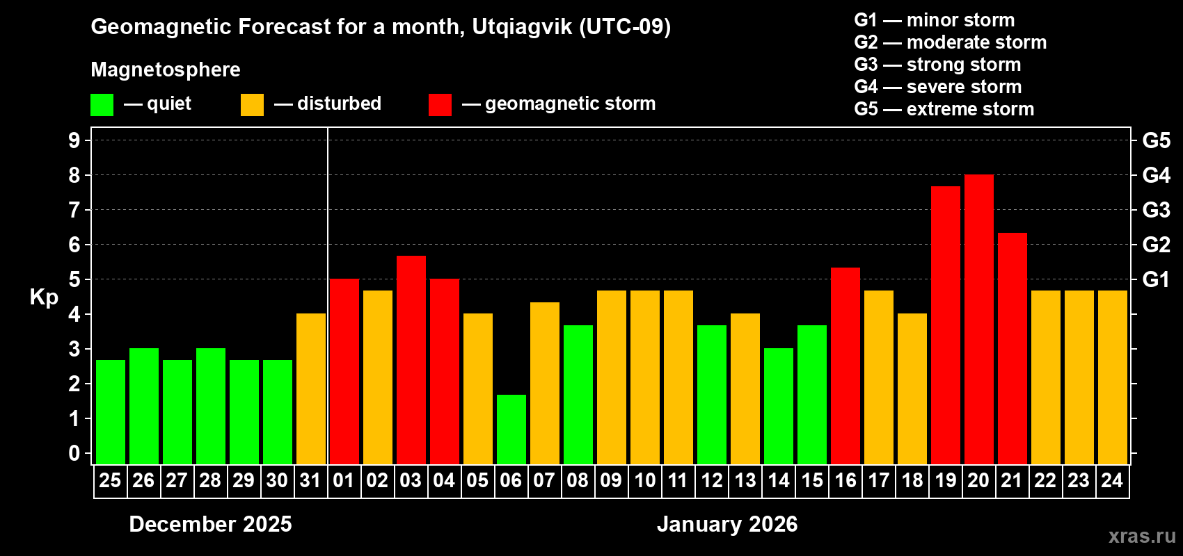 Forecast of the daily maximal value of geomagnetic index Kp for <b>1 month</b> (31 days) <b>from Dec 25, 2025 to Jan 24, 2026</b>