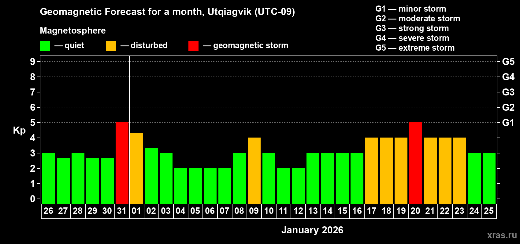 Forecast of the daily maximal value of geomagnetic index&nbsp;Kp for <b>1 month</b> (31 days) <b>from Dec 26, 2025 to Jan 25, 2026</b>