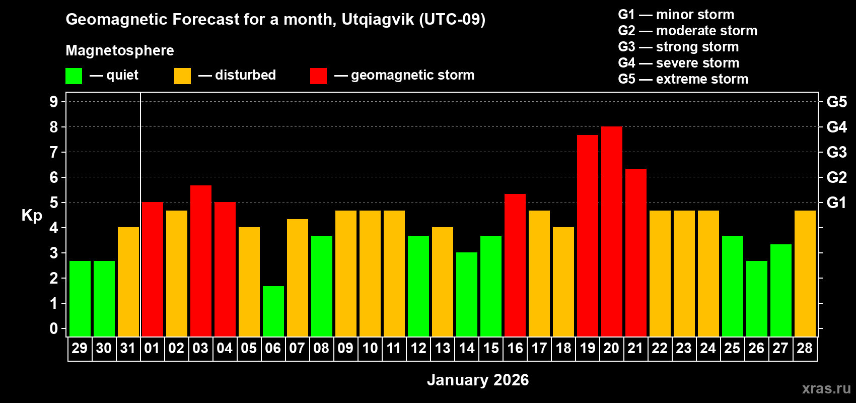 Forecast of the daily maximal value of geomagnetic index&nbsp;Kp for <b>1 month</b> (31 days) <b>from Dec 29, 2025 to Jan 28, 2026</b>