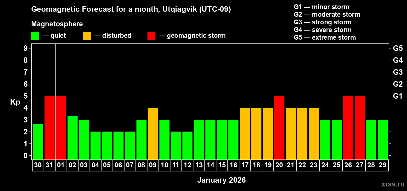 Forecast of the daily maximal value of geomagnetic index Kp for <b>1 month</b> (31 days) <b>from Dec 30, 2025 to Jan 29, 2026</b>