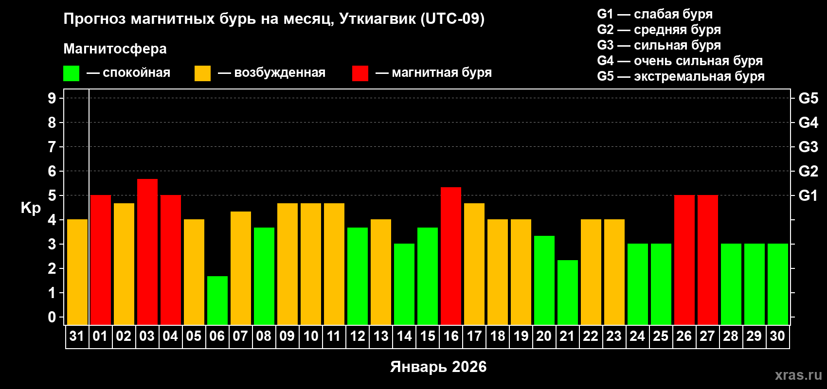 Прогноз максимального суточного геомагнитного индекса&nbsp;Kp на <b>1 месяц</b> (31 день) <b>с 31 декабря 2025 г по 30 января 2026 г</b>