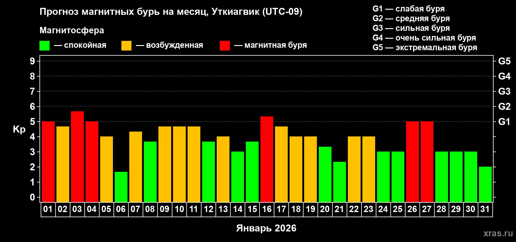 Прогноз максимального суточного геомагнитного индекса&nbsp;Kp на <b>1 месяц</b> (31 день) <b>с 01 января по 31 января 2026 г</b>