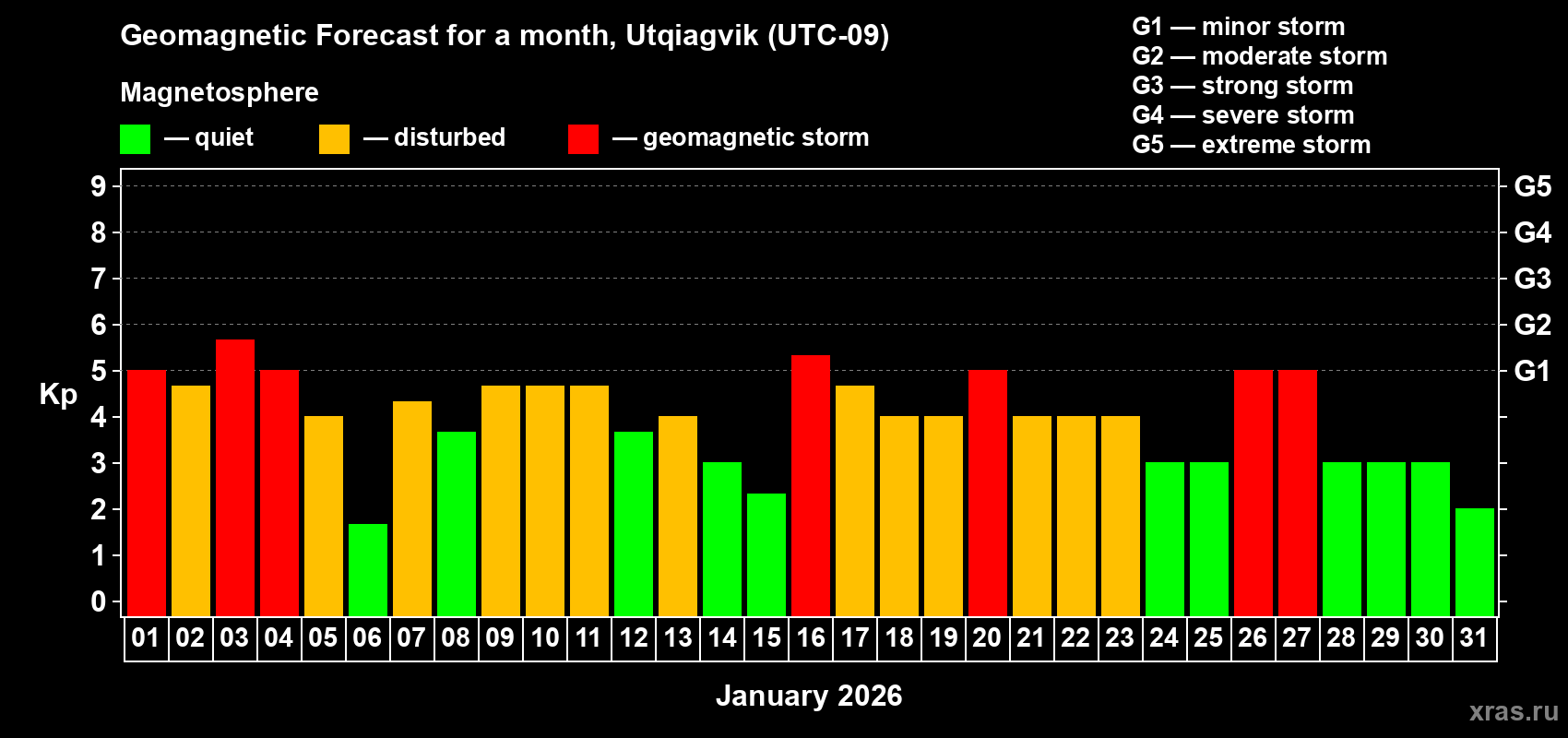 Forecast of the daily maximal value of geomagnetic index&nbsp;Kp for <b>1 month</b> (31 days) <b>from Jan 01, 2026 to Jan 31, 2026</b>