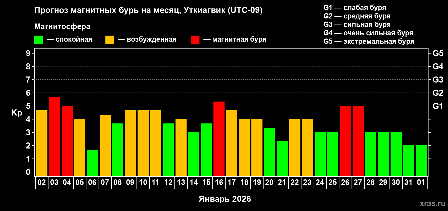 Прогноз максимального суточного геомагнитного индекса&nbsp;Kp на <b>1 месяц</b> (31 день) <b>с 02 января по 01 февраля 2026 г</b>