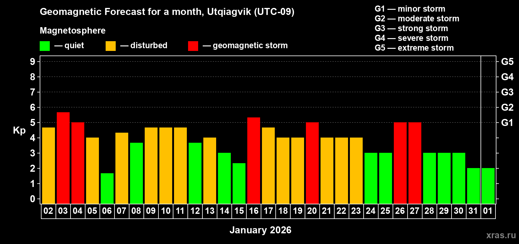 Forecast of the daily maximal value of geomagnetic index&nbsp;Kp for <b>1 month</b> (31 days) <b>from Jan 02, 2026 to Feb 01, 2026</b>