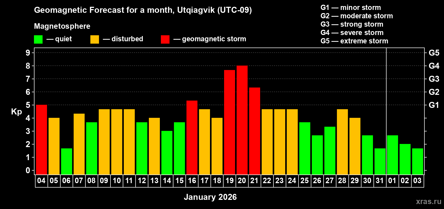 Forecast of the daily maximal value of geomagnetic index&nbsp;Kp for <b>1 month</b> (31 days) <b>from Jan 04, 2026 to Feb 03, 2026</b>