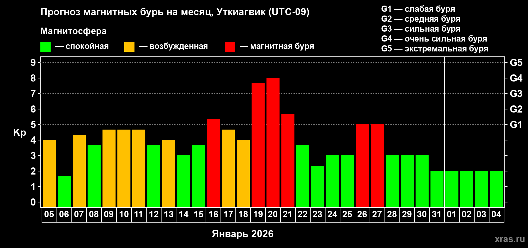 Прогноз максимального суточного геомагнитного индекса&nbsp;Kp на <b>1 месяц</b> (31 день) <b>с 05 января по 04 февраля 2026 г</b>