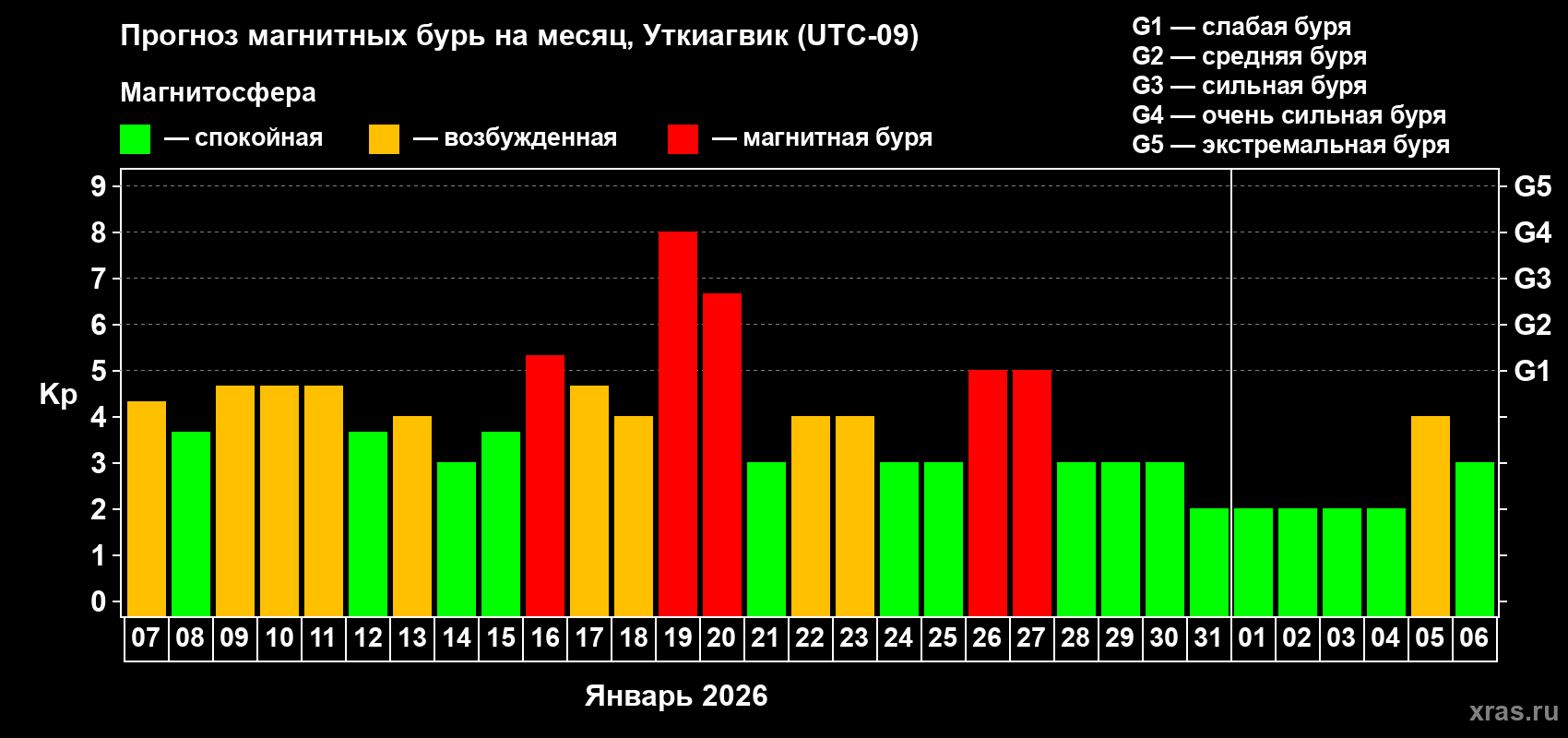 Прогноз максимального суточного геомагнитного индекса&nbsp;Kp на <b>1 месяц</b> (31 день) <b>с 07 января по 06 февраля 2026 г</b>