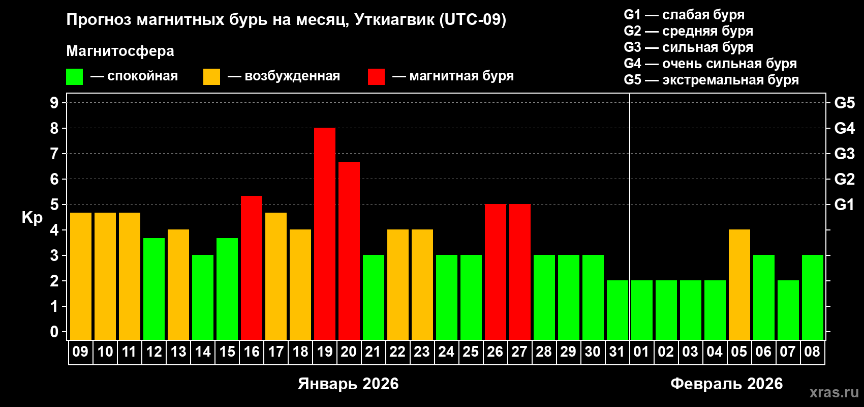 Прогноз максимального суточного геомагнитного индекса&nbsp;Kp на <b>1 месяц</b> (31 день) <b>с 09 января по 08 февраля 2026 г</b>