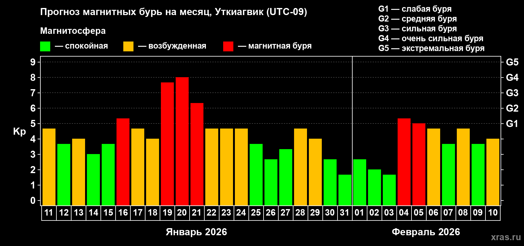 Прогноз максимального суточного геомагнитного индекса&nbsp;Kp на <b>1 месяц</b> (31 день) <b>с 11 января по 10 февраля 2026 г</b>