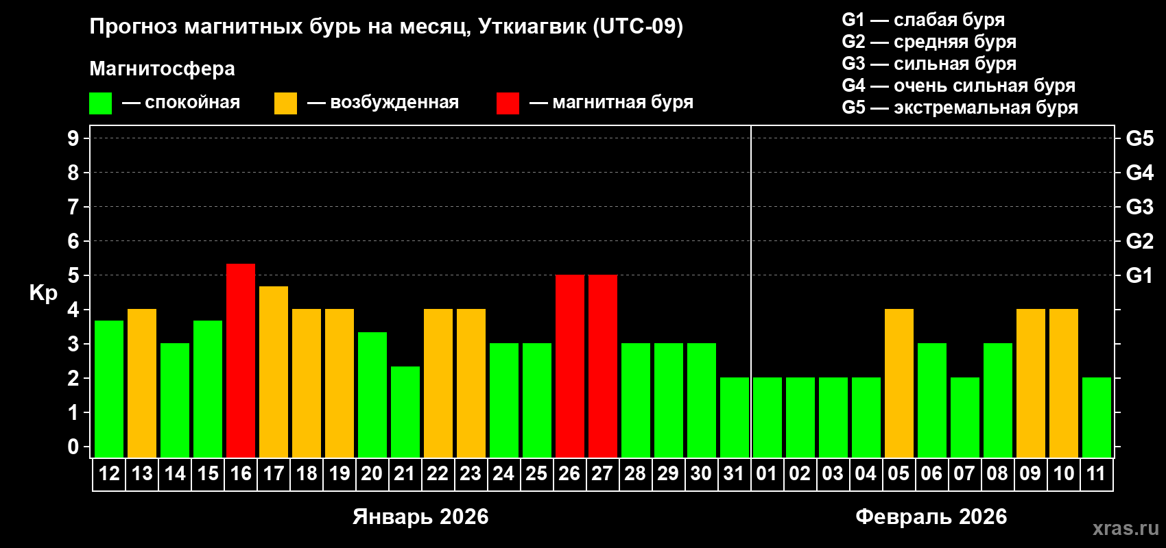 Прогноз максимального суточного геомагнитного индекса&nbsp;Kp на <b>1 месяц</b> (31 день) <b>с 12 января по 11 февраля 2026 г</b>