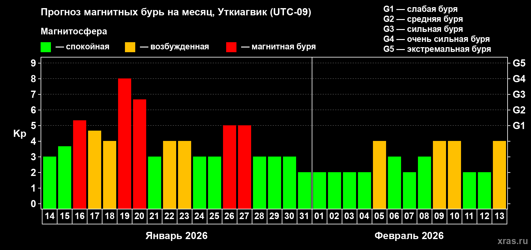 Прогноз максимального суточного геомагнитного индекса&nbsp;Kp на <b>1 месяц</b> (31 день) <b>с 14 января по 13 февраля 2026 г</b>