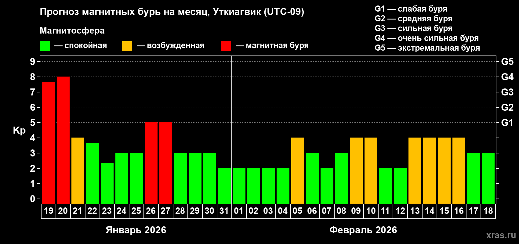 Прогноз максимального суточного геомагнитного индекса&nbsp;Kp на <b>1 месяц</b> (31 день) <b>с 19 января по 18 февраля 2026 г</b>