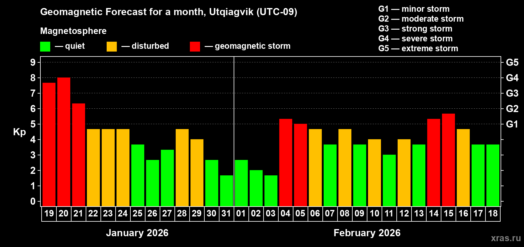 Forecast of the daily maximal value of geomagnetic index&nbsp;Kp for <b>1 month</b> (31 days) <b>from Jan 19, 2026 to Feb 18, 2026</b>