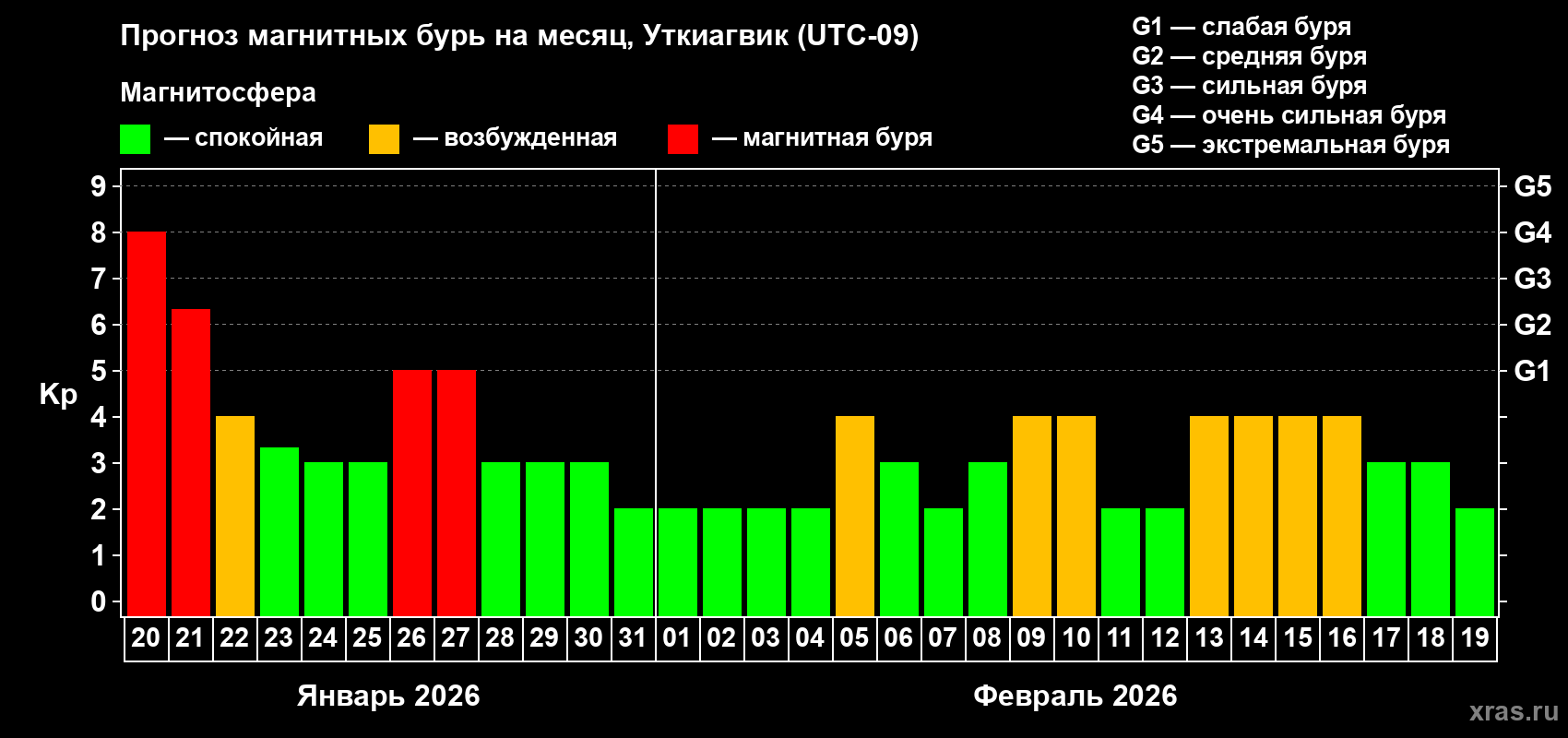 Прогноз максимального суточного геомагнитного индекса&nbsp;Kp на <b>1 месяц</b> (31 день) <b>с 20 января по 19 февраля 2026 г</b>