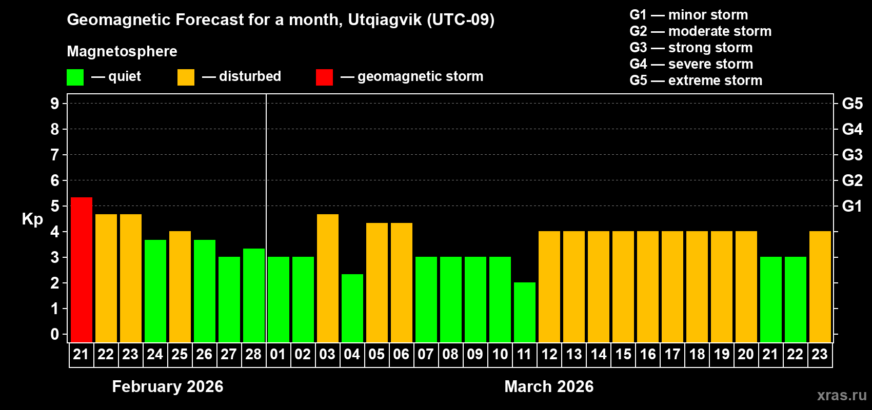 Forecast of the daily maximal value of geomagnetic index&nbsp;Kp for <b>1 month</b> (31 days) <b>from Feb 21, 2026 to Mar 23, 2026</b>
