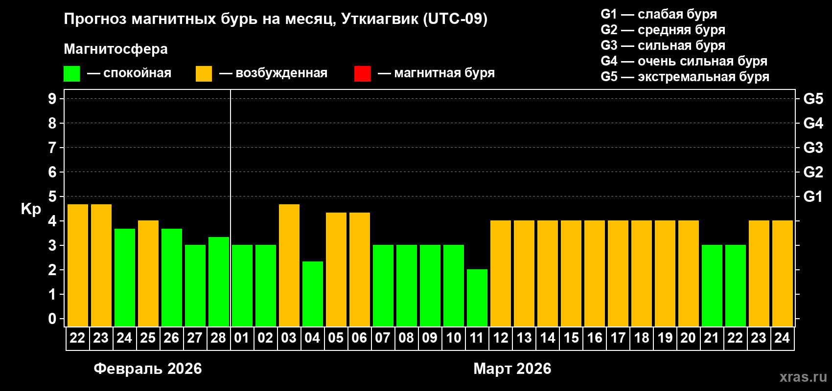 Прогноз максимального суточного геомагнитного индекса&nbsp;Kp на <b>1 месяц</b> (31 день) <b>с 22 февраля по 24 марта 2026 г</b>