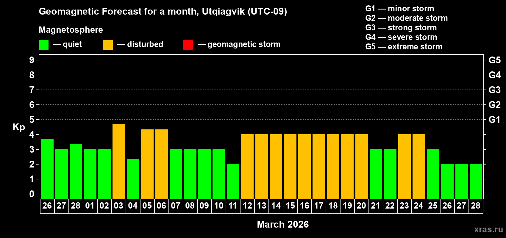 Forecast of the daily maximal value of geomagnetic index&nbsp;Kp for <b>1 month</b> (31 days) <b>from Feb 26, 2026 to Mar 28, 2026</b>