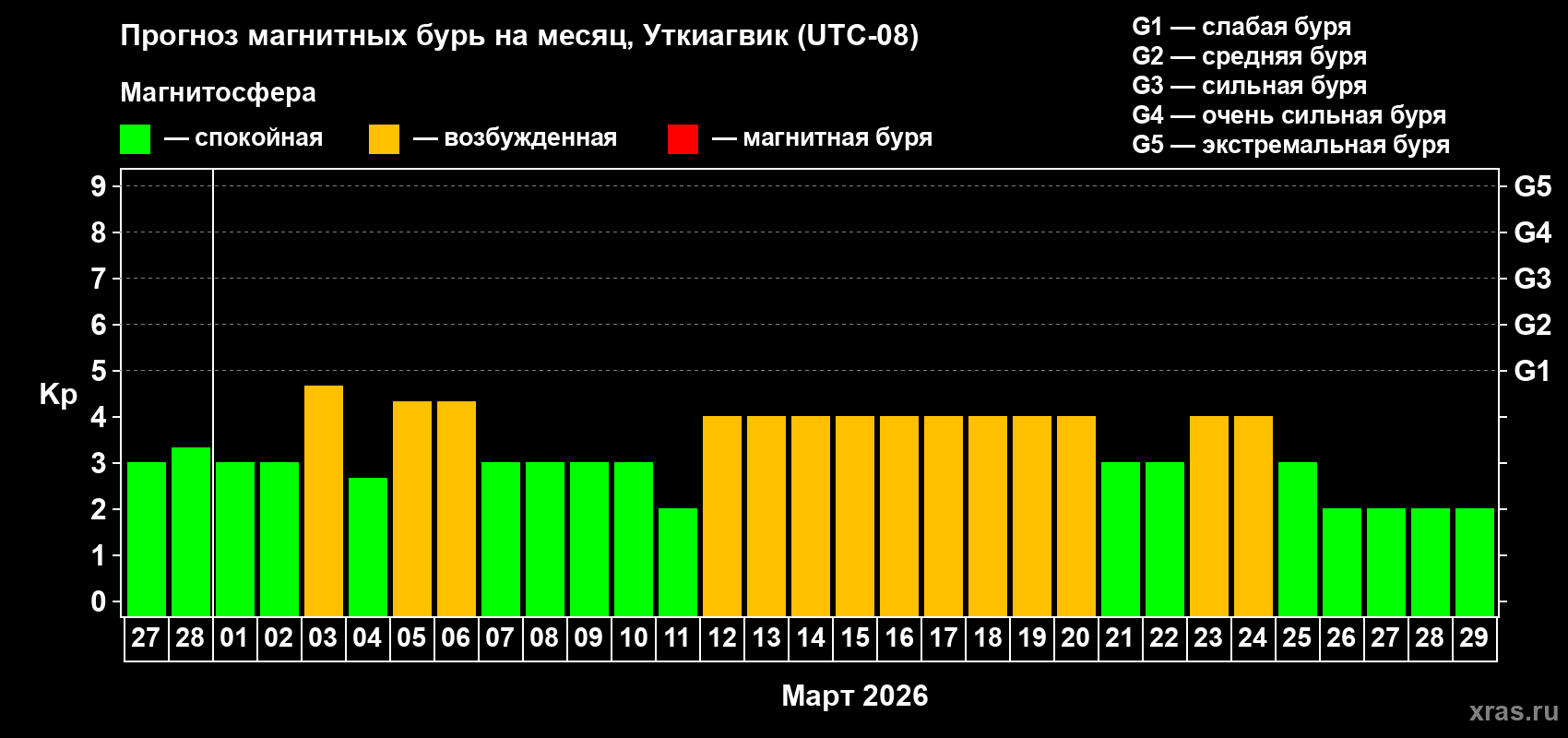 Прогноз максимального суточного геомагнитного индекса&nbsp;Kp на <b>1 месяц</b> (31 день) <b>с 27 февраля по 29 марта 2026 г</b>