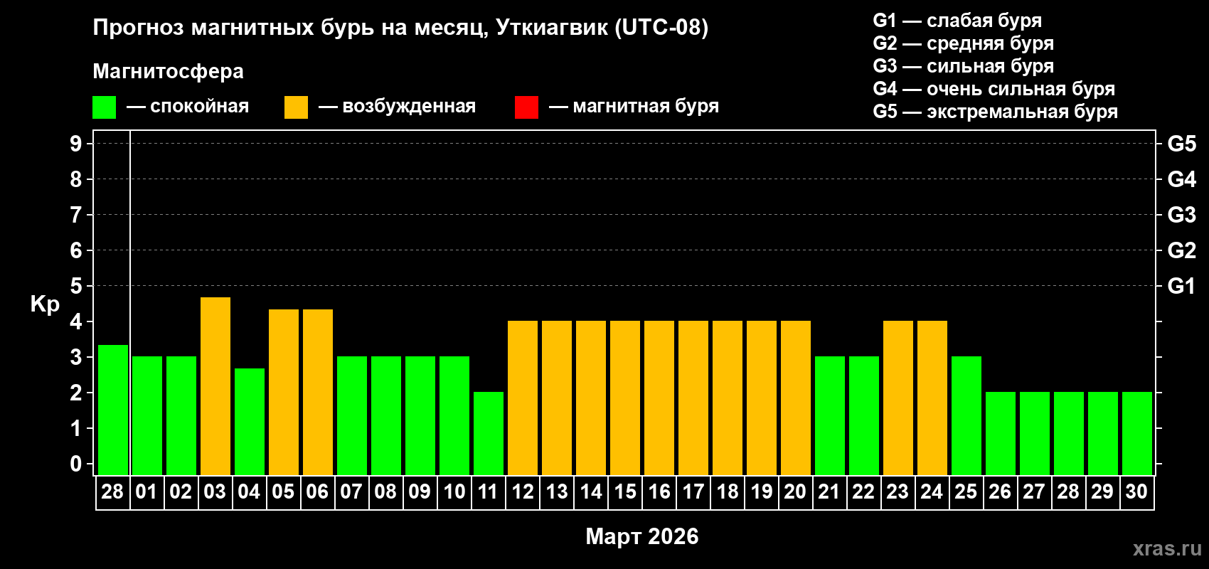 Прогноз максимального суточного геомагнитного индекса Kp на <b>1 месяц</b> (31 день) <b>с 28 февраля по 30 марта 2026 г</b>