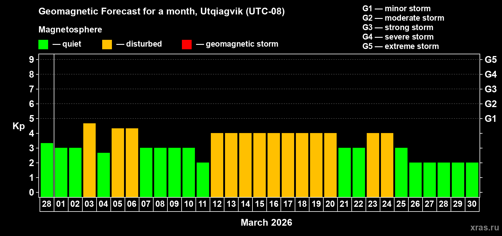 Forecast of the daily maximal value of geomagnetic index Kp for <b>1 month</b> (31 days) <b>from Feb 28, 2026 to Mar 30, 2026</b>