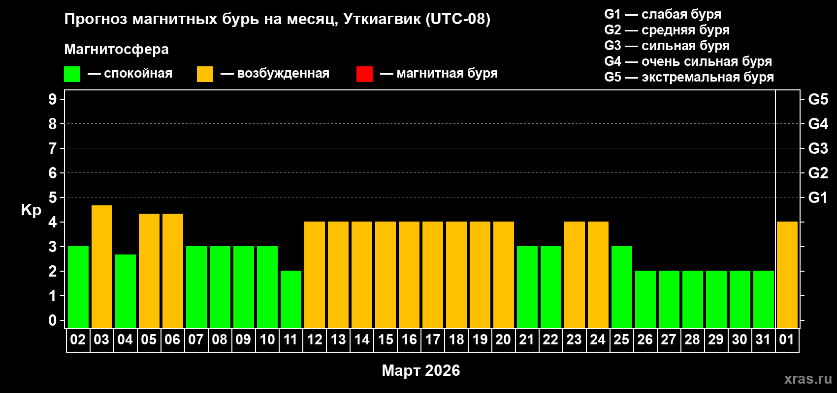 Прогноз максимального суточного геомагнитного индекса Kp на <b>1 месяц</b> (31 день) <b>с 02 марта по 01 апреля 2026 г</b>