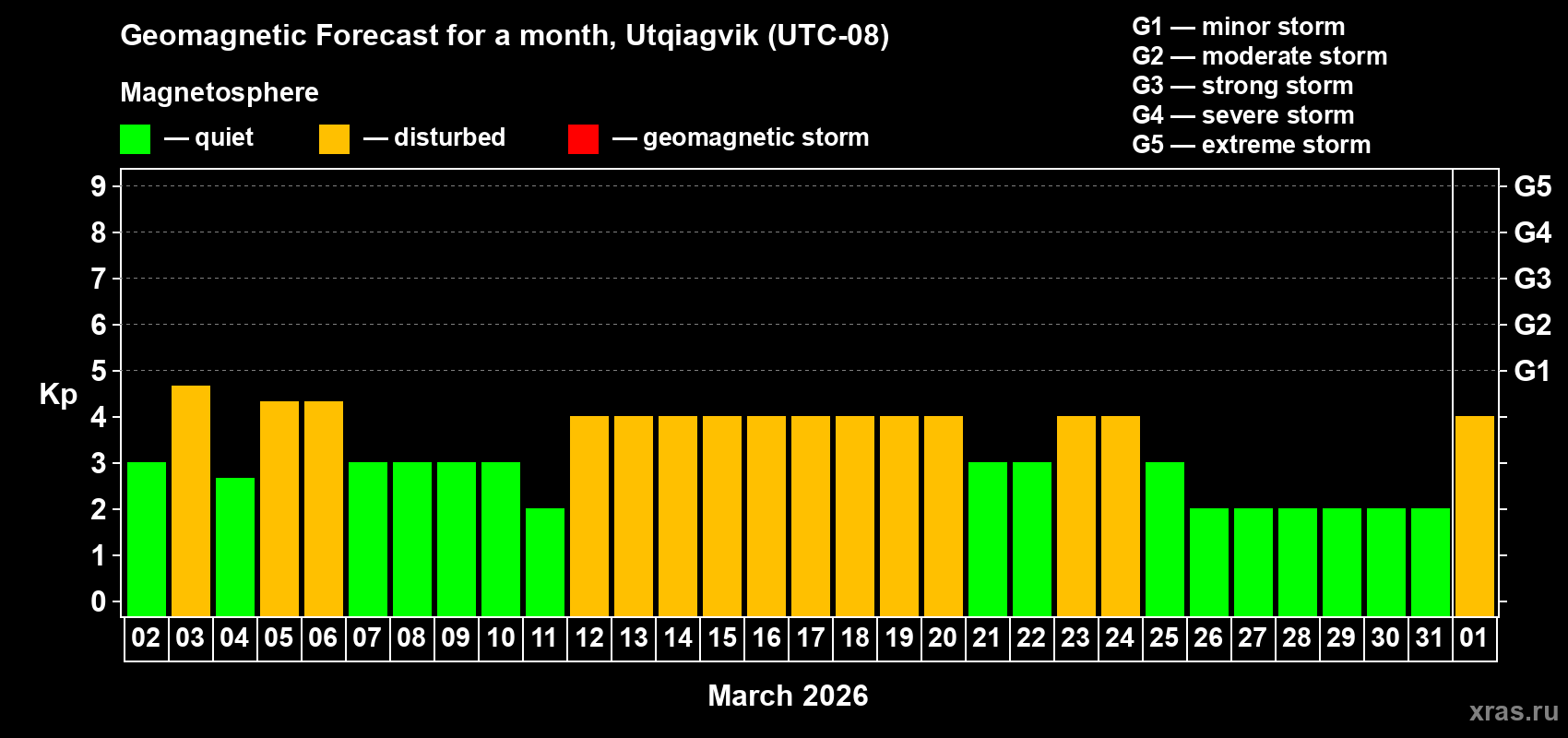Forecast of the daily maximal value of geomagnetic index Kp for <b>1 month</b> (31 days) <b>from Mar 02, 2026 to Apr 01, 2026</b>