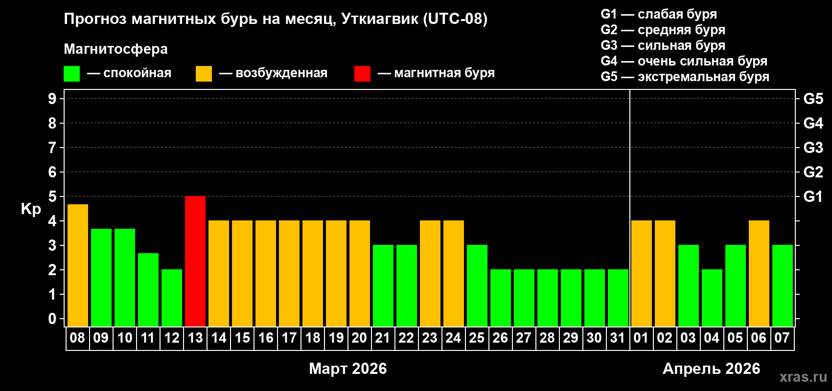 Прогноз максимального суточного геомагнитного индекса&nbsp;Kp на <b>1 месяц</b> (31 день) <b>с 08 марта по 07 апреля 2026 г</b>