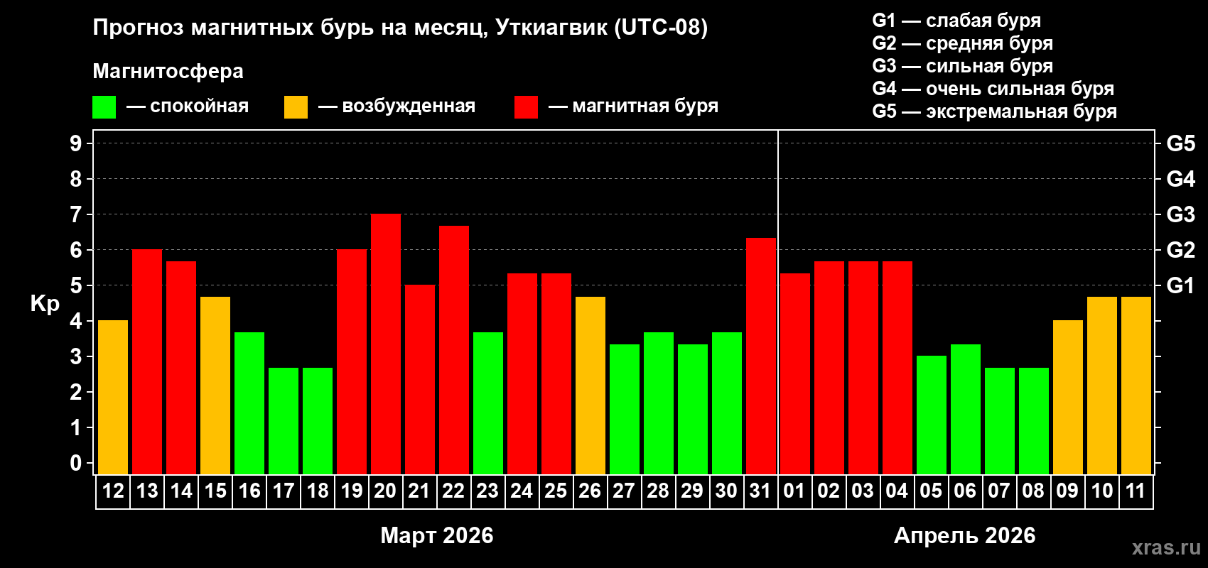 Прогноз максимального суточного геомагнитного индекса&nbsp;Kp на <b>1 месяц</b> (31 день) <b>с 12 марта по 11 апреля 2026 г</b>