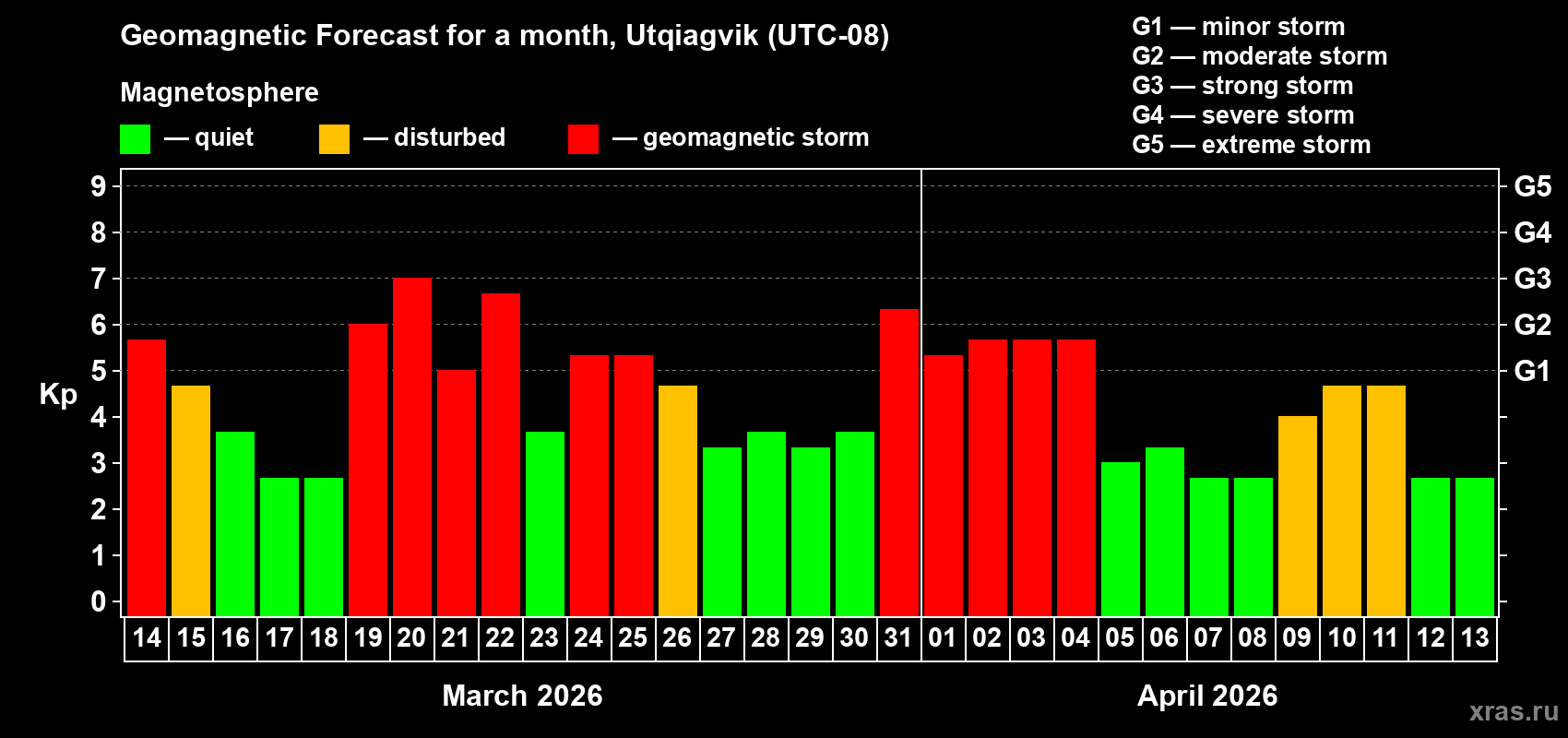 Forecast of the daily maximal value of geomagnetic index&nbsp;Kp for <b>1 month</b> (31 days) <b>from Mar 14, 2026 to Apr 13, 2026</b>