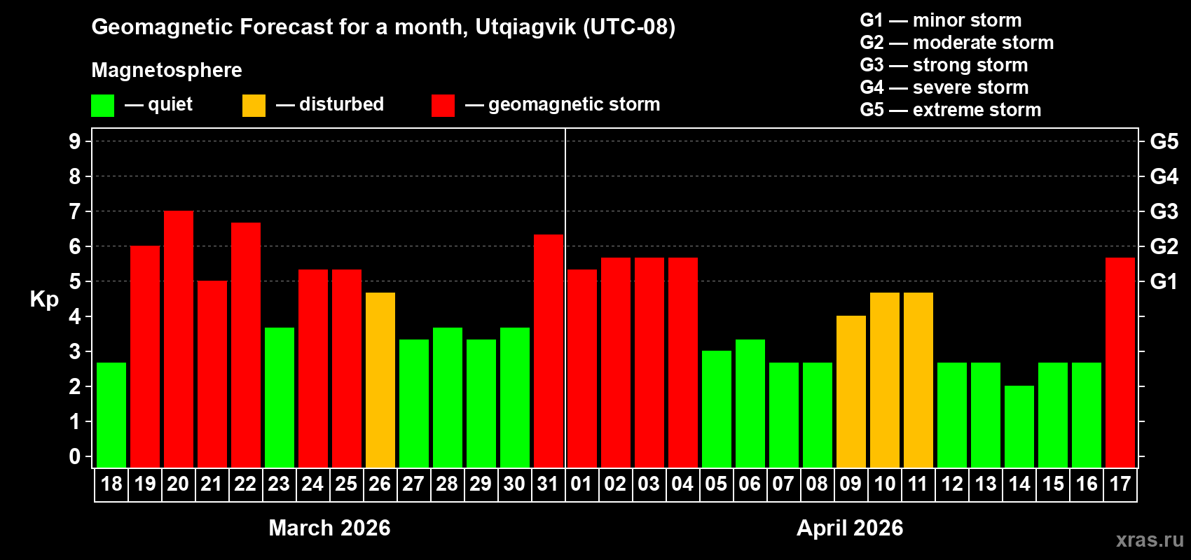 Forecast of the daily maximal value of geomagnetic index&nbsp;Kp for <b>1 month</b> (31 days) <b>from Mar 18, 2026 to Apr 17, 2026</b>