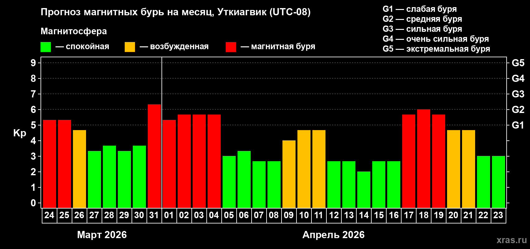 Прогноз максимального суточного геомагнитного индекса&nbsp;Kp на <b>1 месяц</b> (31 день) <b>с 24 марта по 23 апреля 2026 г</b>