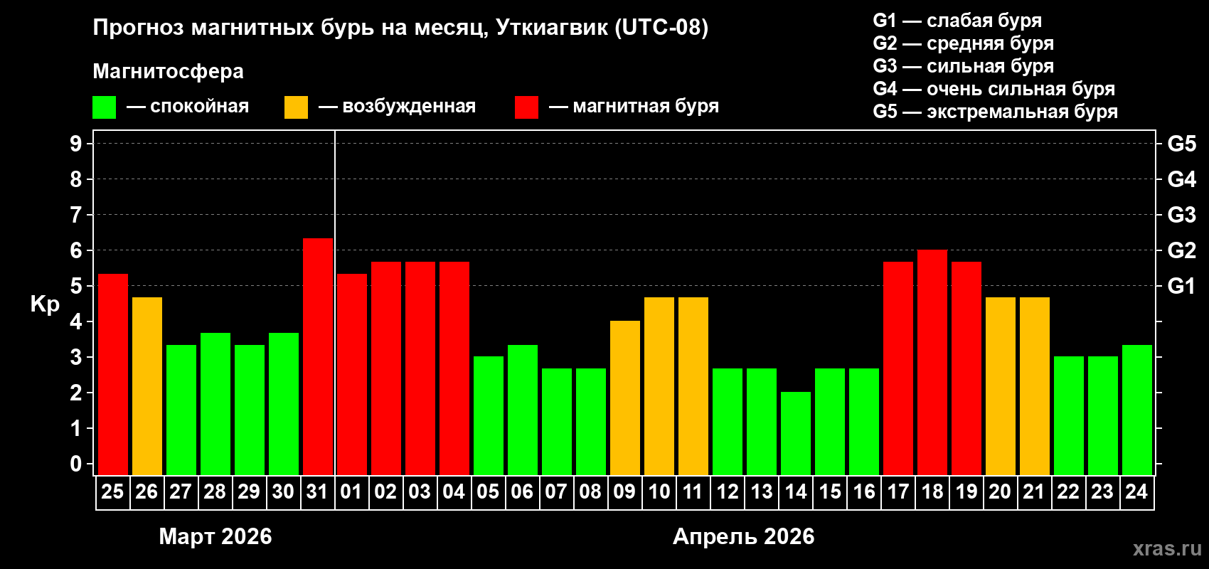 Прогноз максимального суточного геомагнитного индекса&nbsp;Kp на <b>1 месяц</b> (31 день) <b>с 25 марта по 24 апреля 2026 г</b>