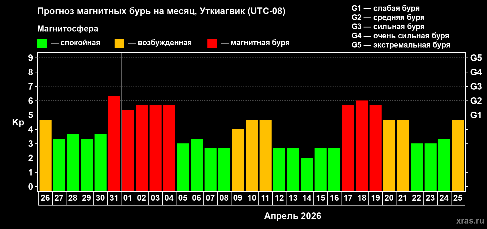 Прогноз максимального суточного геомагнитного индекса&nbsp;Kp на <b>1 месяц</b> (31 день) <b>с 26 марта по 25 апреля 2026 г</b>