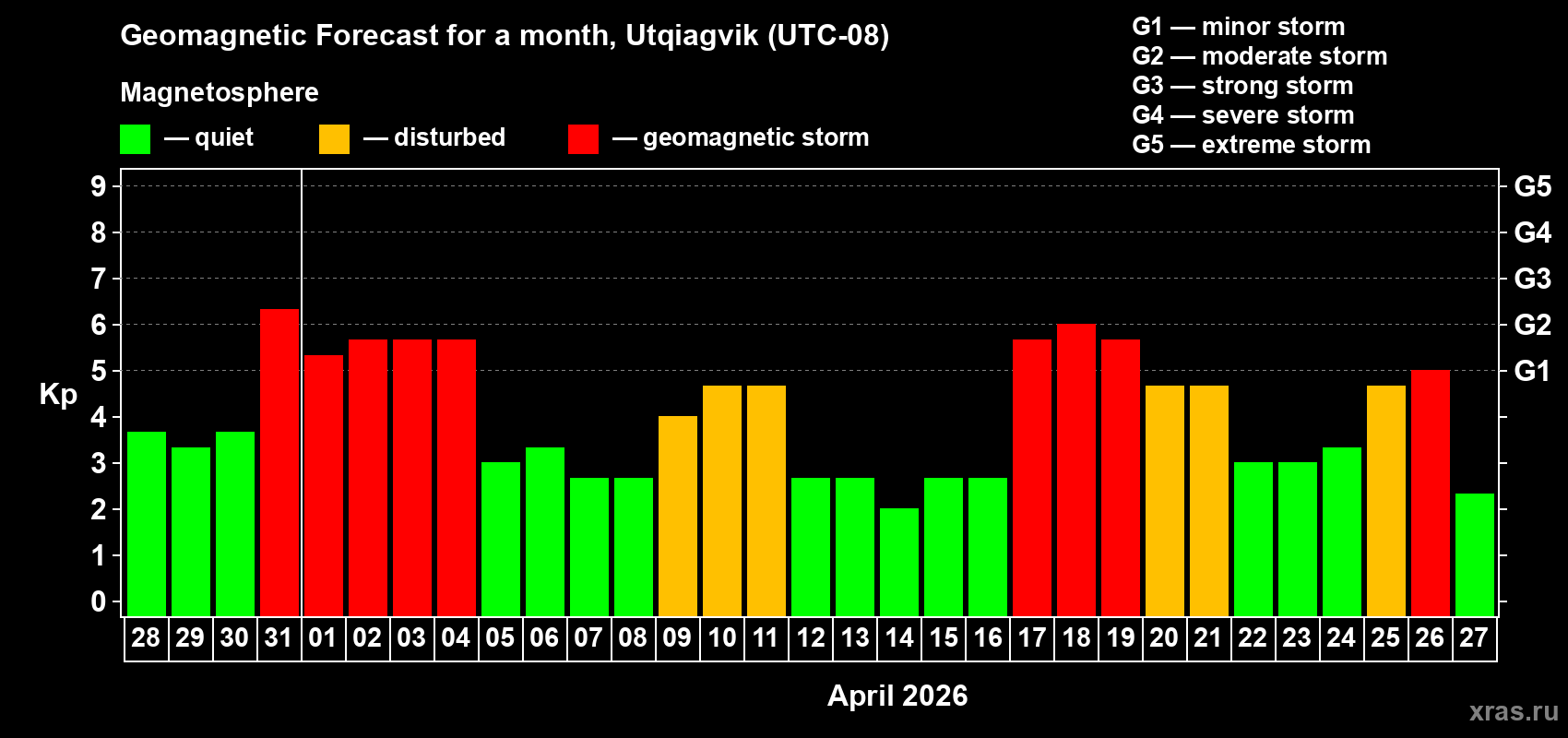 Forecast of the daily maximal value of geomagnetic index&nbsp;Kp for <b>1 month</b> (31 days) <b>from Mar 28, 2026 to Apr 27, 2026</b>