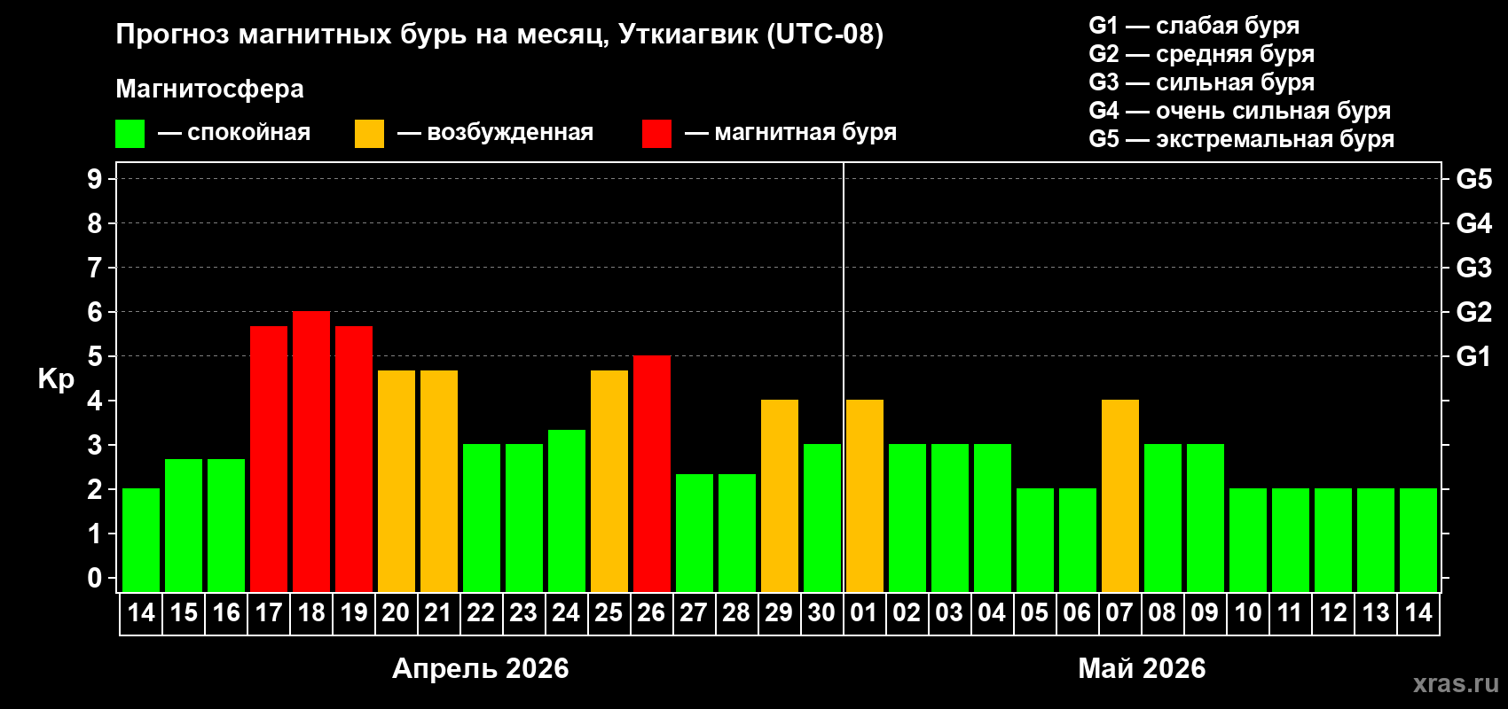 Прогноз максимального суточного геомагнитного индекса&nbsp;Kp на <b>1 месяц</b> (31 день) <b>с 14 апреля по 14 мая 2026 г</b>