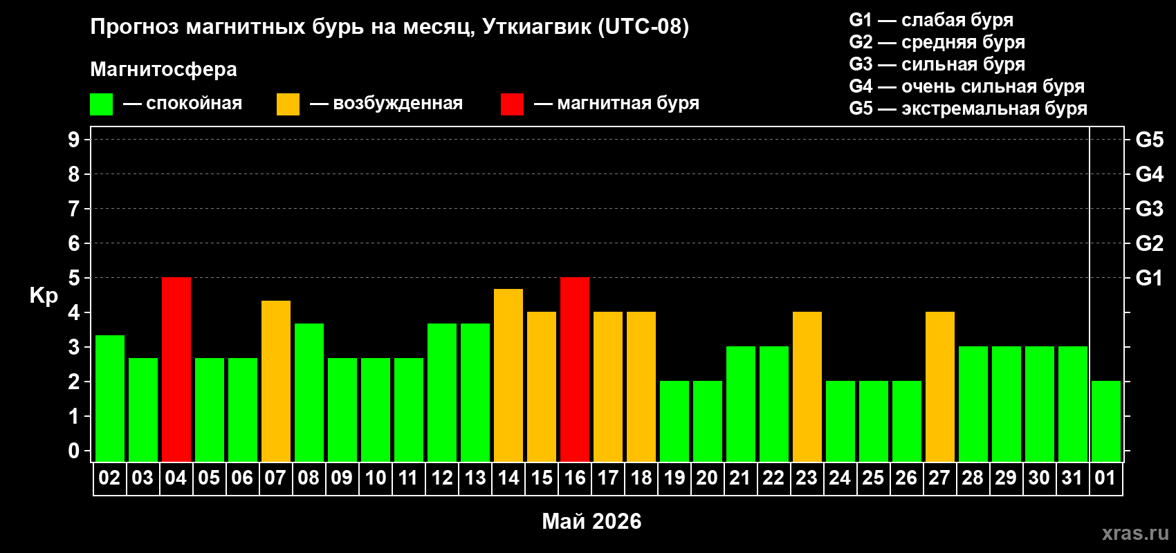 Прогноз максимального суточного геомагнитного индекса&nbsp;Kp на <b>1 месяц</b> (31 день) <b>с 02 мая по 01 июня 2026 г</b>