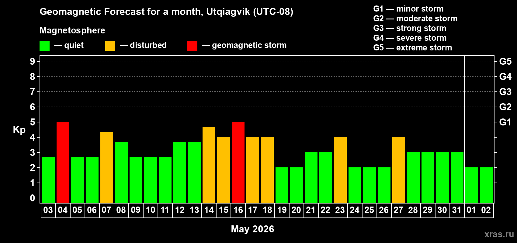 Forecast of the daily maximal value of geomagnetic index&nbsp;Kp for <b>1 month</b> (31 days) <b>from May 03, 2026 to Jun 02, 2026</b>