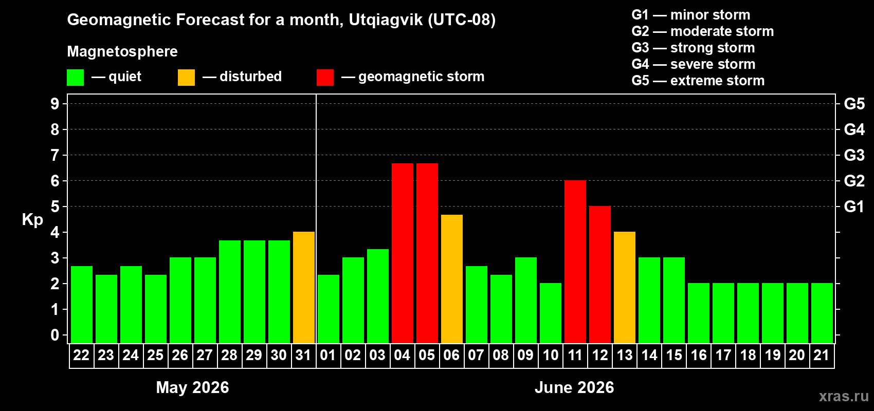 Forecast of the daily maximal value of geomagnetic index Kp for <b>1 month</b> (31 days) <b>from May 22, 2026 to Jun 21, 2026</b>