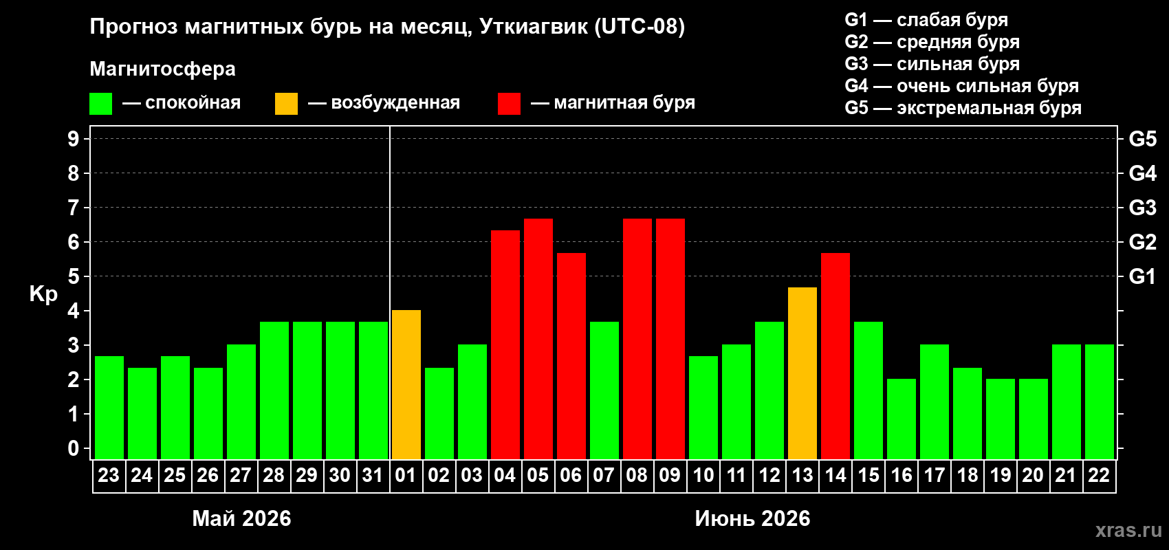 Прогноз максимального суточного геомагнитного индекса Kp на <b>1 месяц</b> (31 день) <b>с 23 мая по 22 июня 2026 г</b>