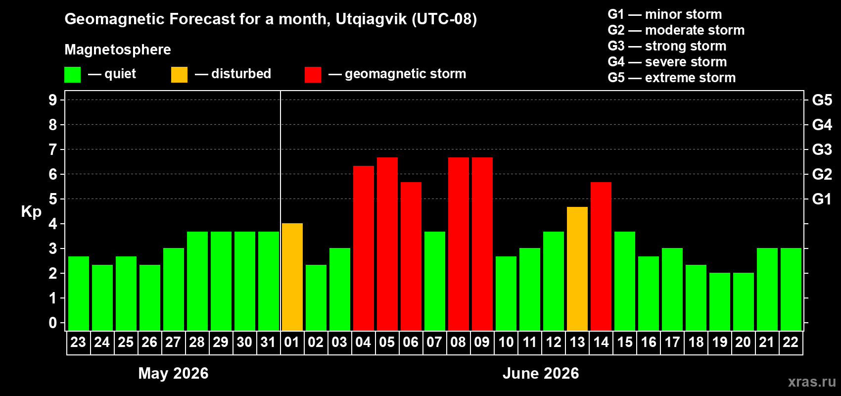 Forecast of the daily maximal value of geomagnetic index Kp for <b>1 month</b> (31 days) <b>from May 23, 2026 to Jun 22, 2026</b>