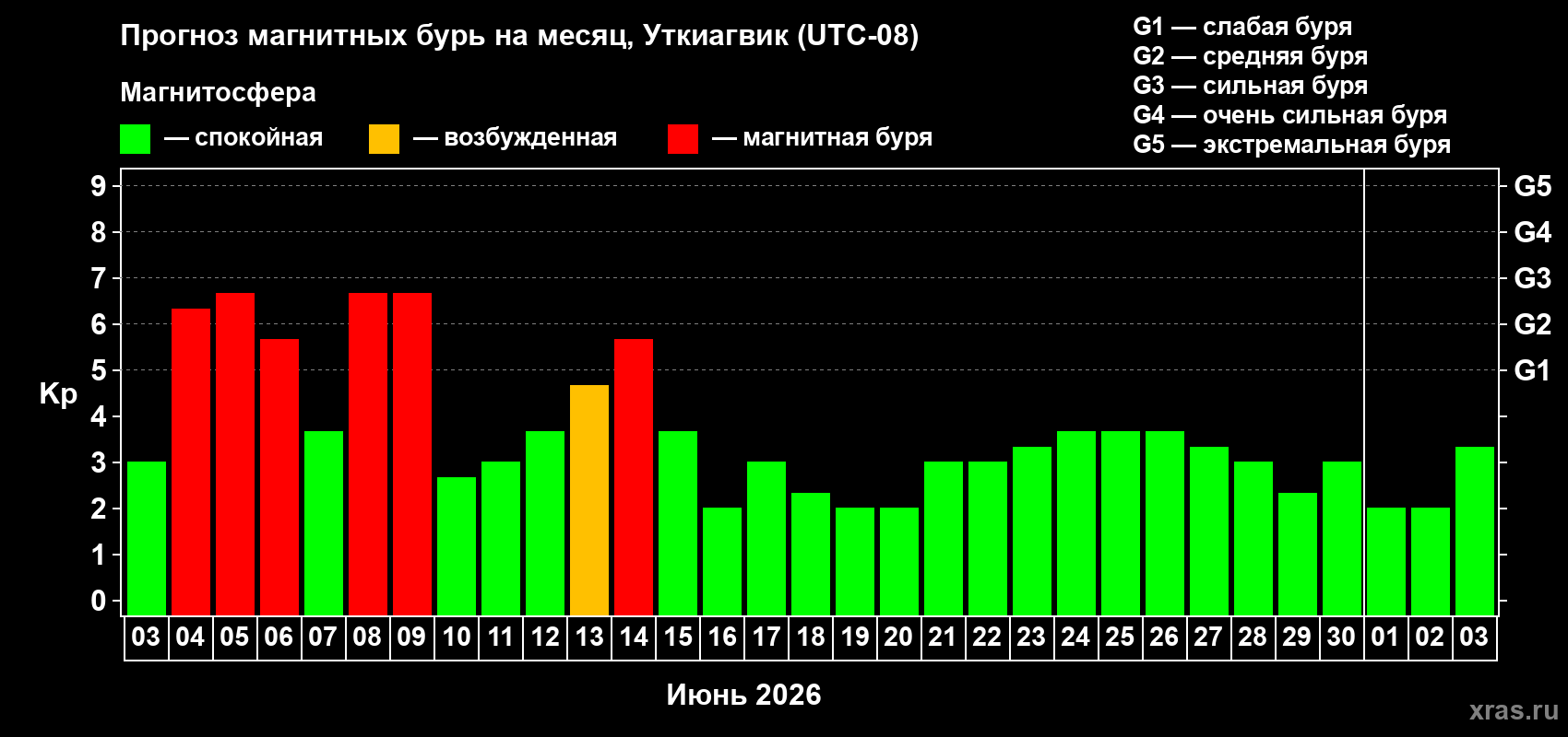 Прогноз максимального суточного геомагнитного индекса Kp на <b>1 месяц</b> (31 день) <b>с 03 июня по 03 июля 2026 г</b>