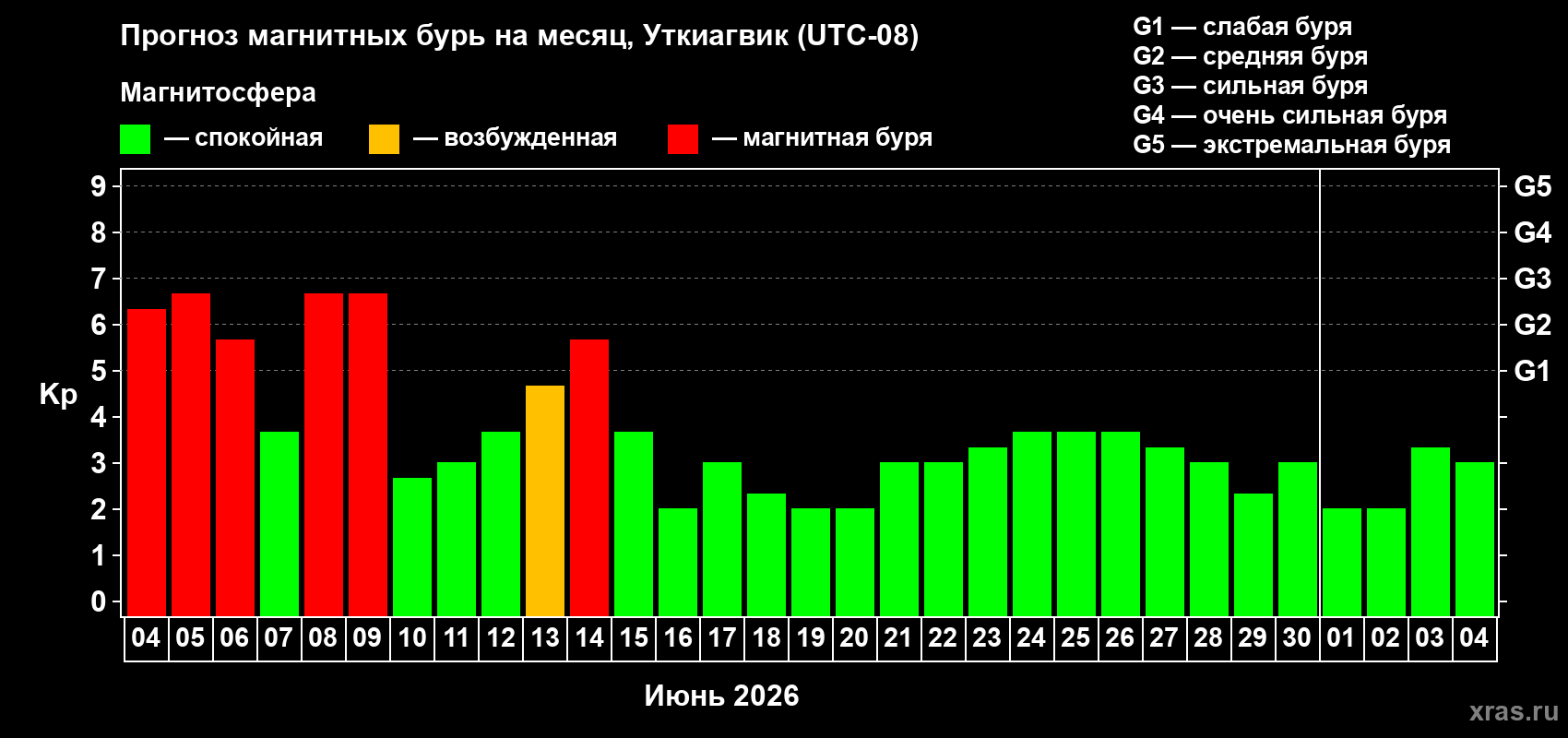 Прогноз максимального суточного геомагнитного индекса Kp на <b>1 месяц</b> (31 день) <b>с 04 июня по 04 июля 2026 г</b>
