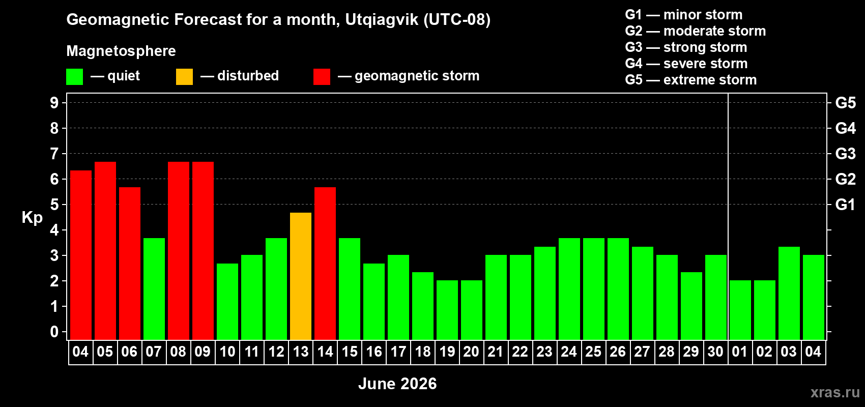 Forecast of the daily maximal value of geomagnetic index Kp for <b>1 month</b> (31 days) <b>from Jun 04, 2026 to Jul 04, 2026</b>