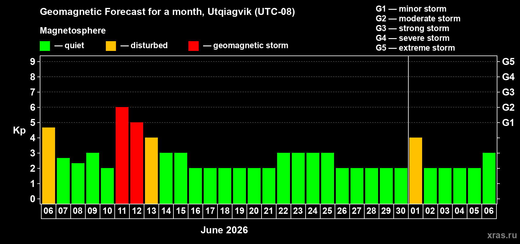 Forecast of the daily maximal value of geomagnetic index Kp for <b>1 month</b> (31 days) <b>from Jun 06, 2026 to Jul 06, 2026</b>